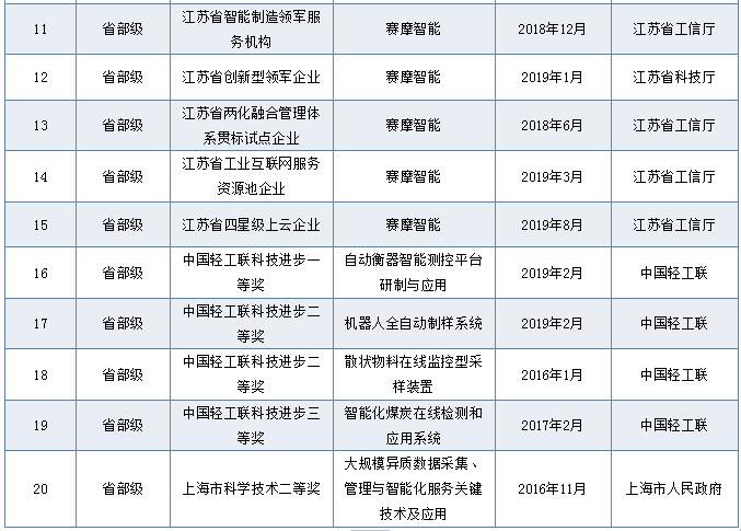 省部級獎勵和榮譽(yù)